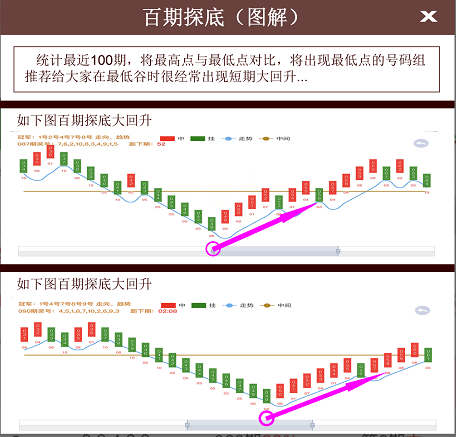 百期探底